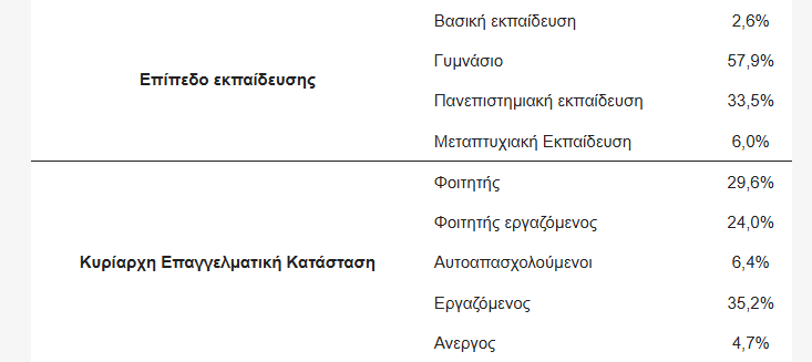 Εικόνα 1. Ποσοστά για Εκπαίδευση-Απασχόληση
