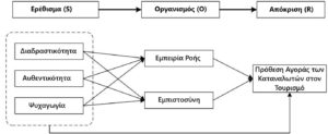 SOR Theory